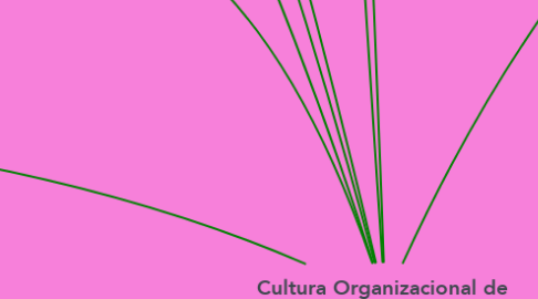Mind Map: Cultura Organizacional de una Empresa
