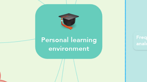 Mind Map: Personal learning environment