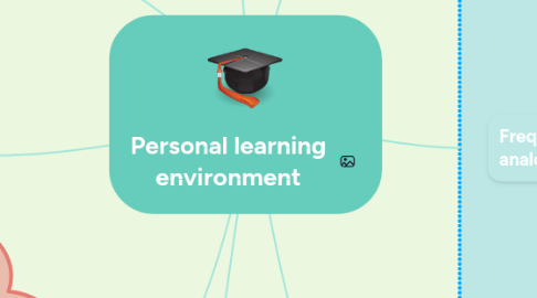 Mind Map: Personal learning environment