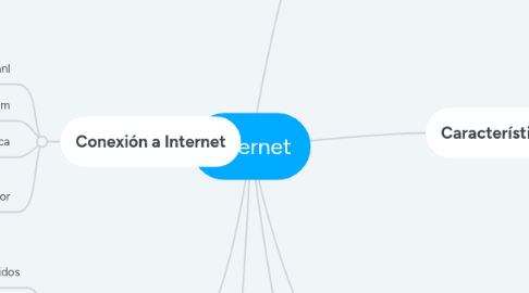 Mind Map: Internet