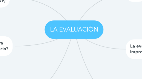 Mind Map: LA EVALUACIÓN