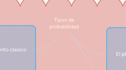 Mind Map: Tipos de probabilidad