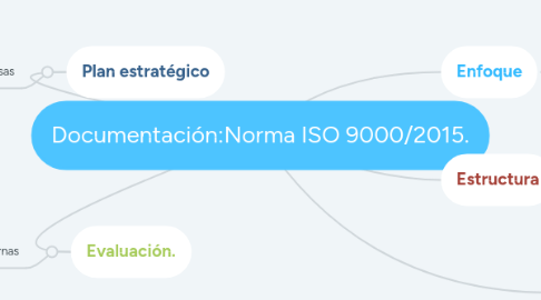 Mind Map: Documentación:Norma ISO 9000/2015.