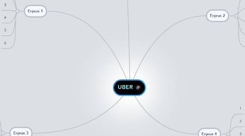 Mind Map: UBER