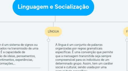 Mind Map: Linguagem e Socialização