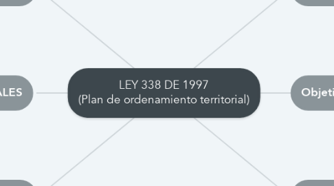 Mind Map: LEY 338 DE 1997 (Plan de ordenamiento territorial)