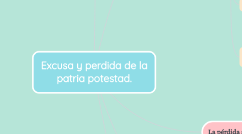 Mind Map: Excusa y perdida de la patria potestad.