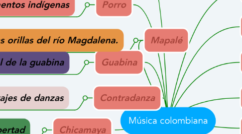 Mind Map: Música colombiana