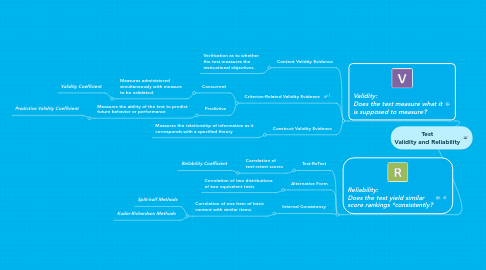 Mind Map: Test Validity and Reliability