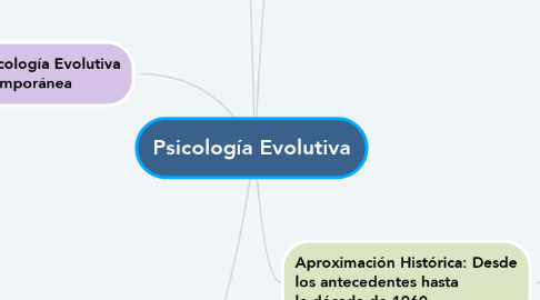 Mind Map: Psicología Evolutiva