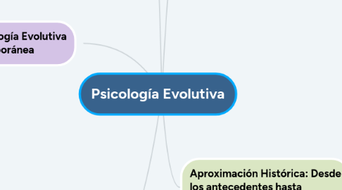 Mind Map: Psicología Evolutiva