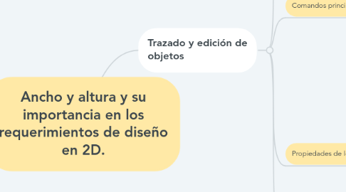 Mind Map: Ancho y altura y su importancia en los requerimientos de diseño en 2D.