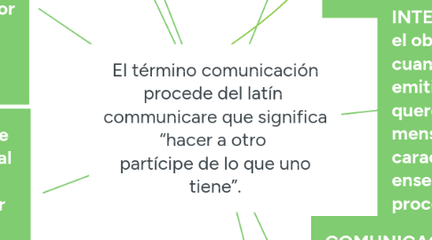 Mind Map: El término comunicación procede del latín  communicare que significa “hacer a otro  partícipe de lo que uno tiene”.