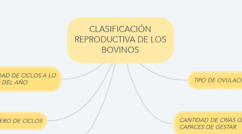 Mind Map: CLASIFICACIÓN REPRODUCTIVA DE LOS BOVINOS