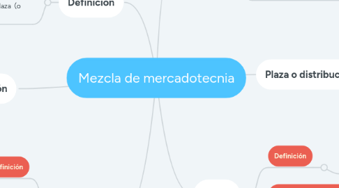 Mind Map: Mezcla de mercadotecnia