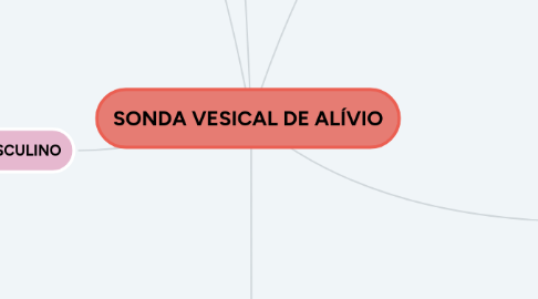 Mind Map: SONDA VESICAL DE ALÍVIO