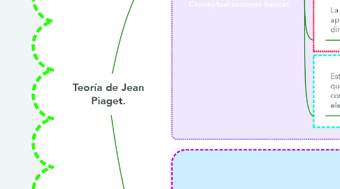 Mind Map: Teoría de Jean Piaget.