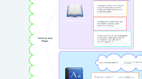 Mind Map: Teoría de Jean Piaget.