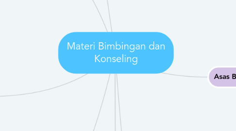 Mind Map: Materi Bimbingan dan Konseling