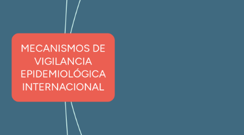 Mind Map: MECANISMOS DE VIGILANCIA EPIDEMIOLÓGICA INTERNACIONAL