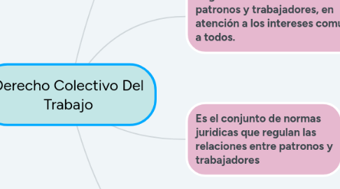 Mind Map: Derecho Colectivo Del Trabajo