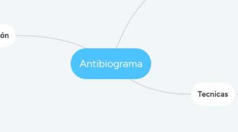 Mind Map: Antibiograma