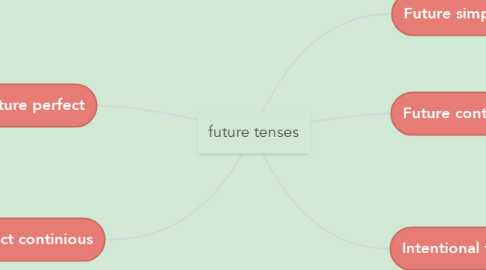 Mind Map: future tenses
