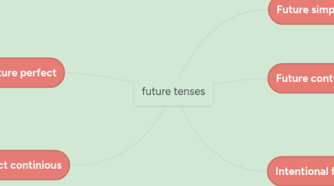 Mind Map: future tenses