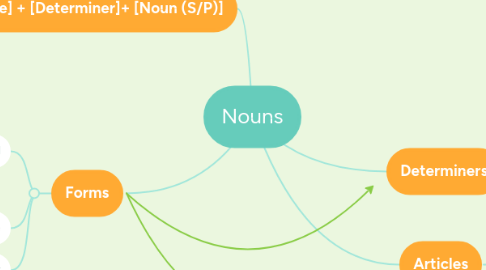 Mind Map: Nouns