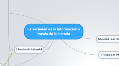 Mind Map: La sociedad de la información a través de la historia