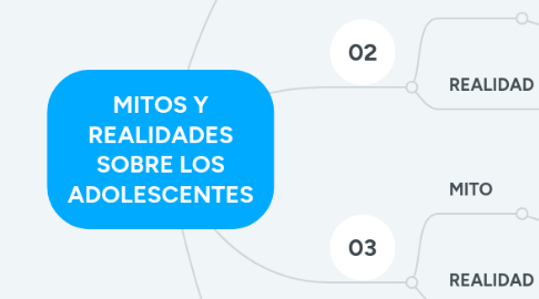 Mind Map: MITOS Y REALIDADES SOBRE LOS ADOLESCENTES