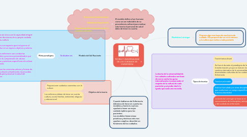 Mind Map: TEORIA Y UNIVERSALIDAD DE LOS CUIDADOS DE ENFERMERIA