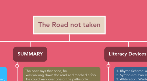 Mind Map: The Road not taken