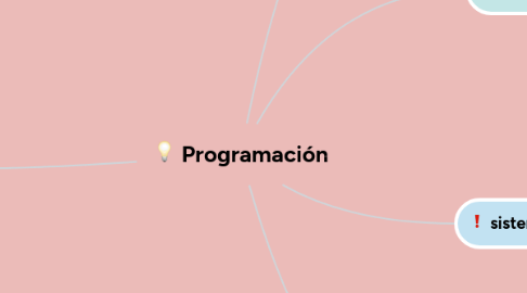 Mind Map: Programación