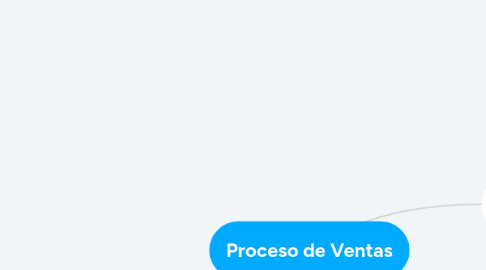 Mind Map: Proceso de Ventas