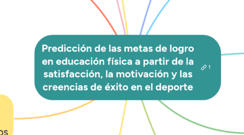 Mind Map: Predicción de las metas de logro en educación física a partir de la satisfacción, la motivación y las creencias de éxito en el deporte