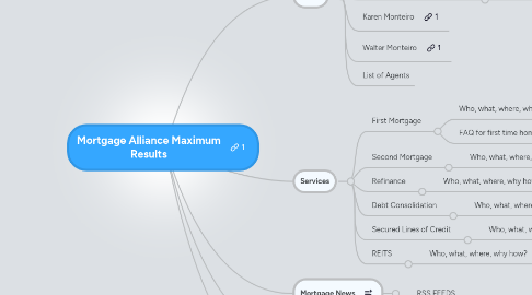 Mind Map: Mortgage Alliance Maximum Results