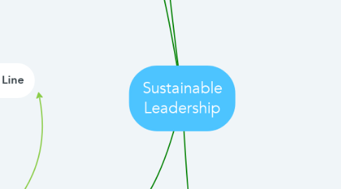 Mind Map: Sustainable Leadership