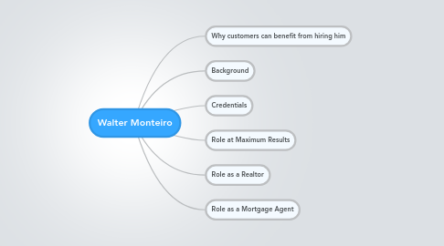 Mind Map: Walter Monteiro