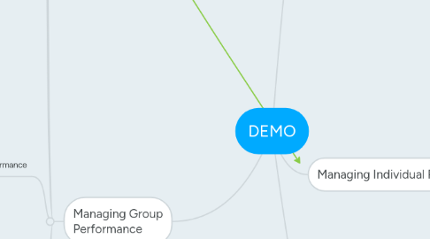 Mind Map: DEMO