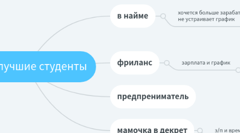 Mind Map: мои лучшие студенты