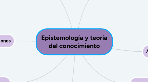 Mind Map: Epistemología y teoría del conocimiento