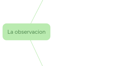 Mind Map: La observacion