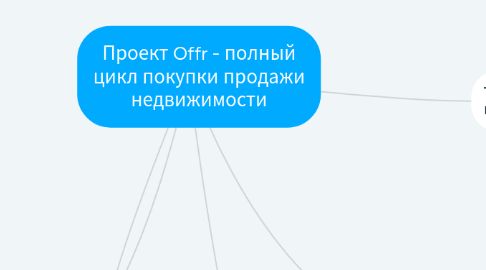 Mind Map: Проект Offr - полный цикл покупки продажи недвижимости