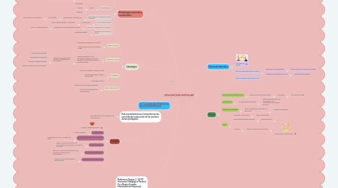 Mind Map: EDUCACIÓN POPULAR