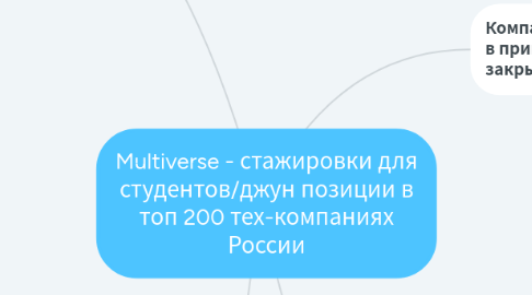 Mind Map: Multiverse - стажировки для студентов/джун позиции в топ 200 тех-компаниях России