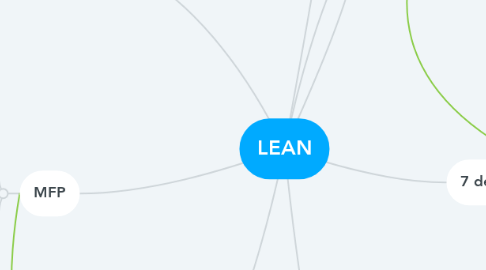 Mind Map: LEAN