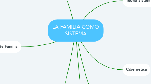Mind Map: LA FAMILIA COMO SISTEMA