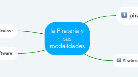 Mind Map: la Piratería y sus modalidades