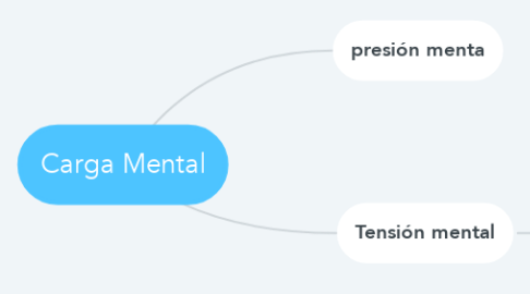 Mind Map: Carga Mental